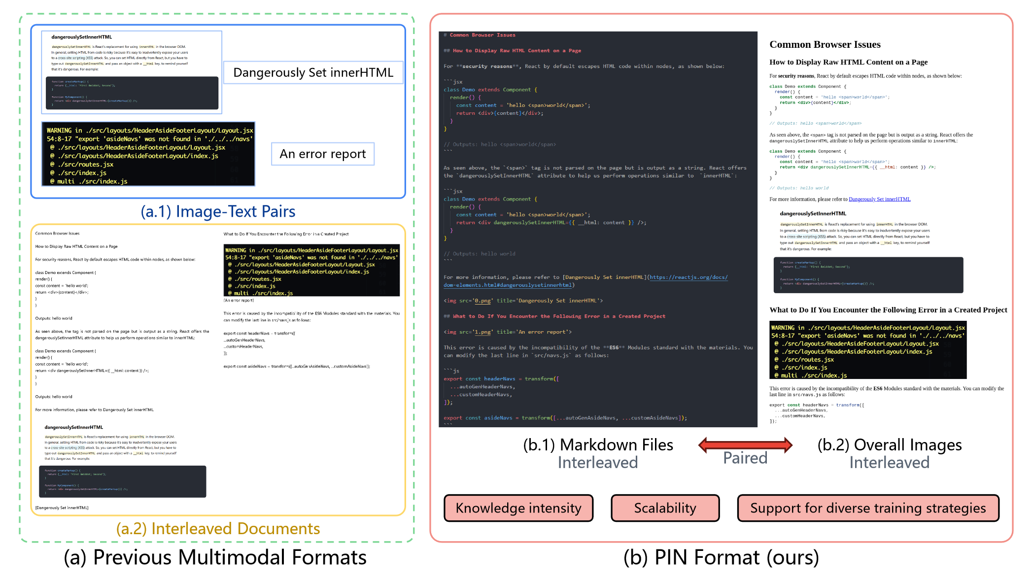 Comparative analysis of traditional multimodal formats versus the proposed PIN format. The PIN format preserves rich knowledge attributes (e.g., bolding, highlighting, code), supports semantic interplay between images and text in markdown files, and enhances knowledge representation through an overall image.