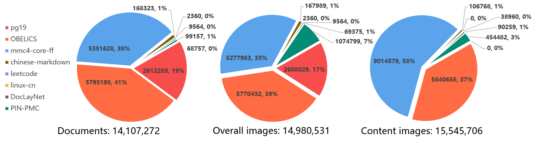 General statisitcs of our PIN-14M dataset