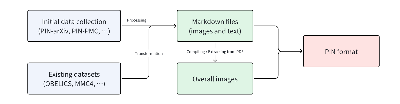 The overview of our process workflow