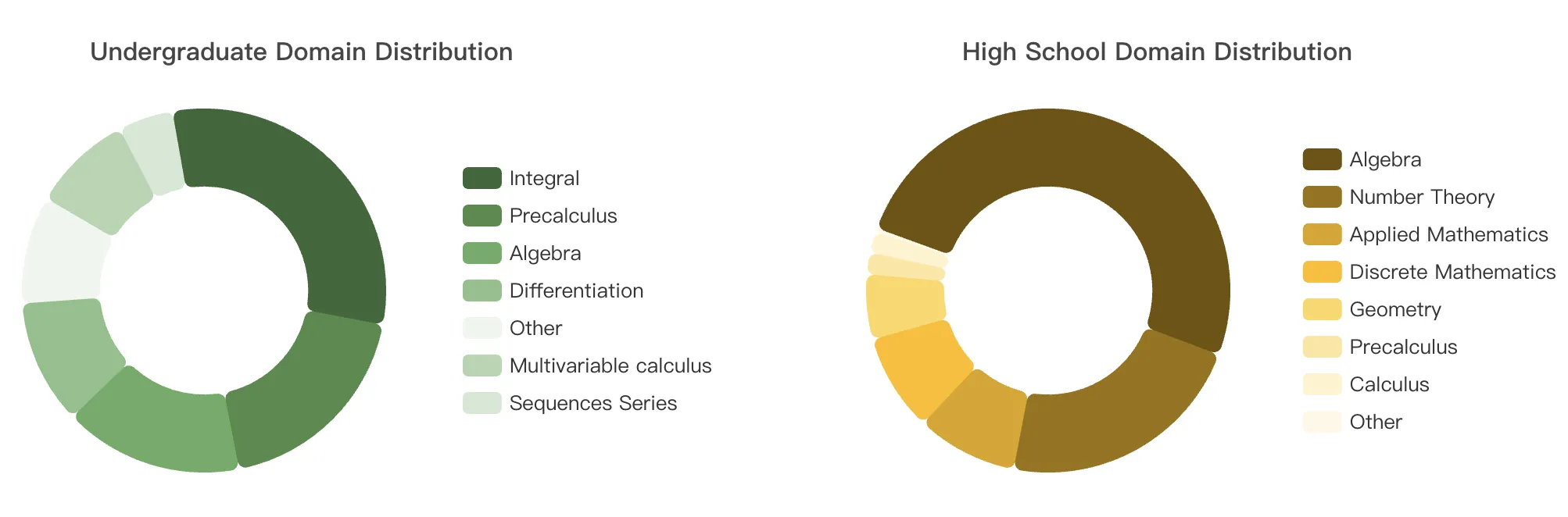 Domain Distribution of FormalMATH