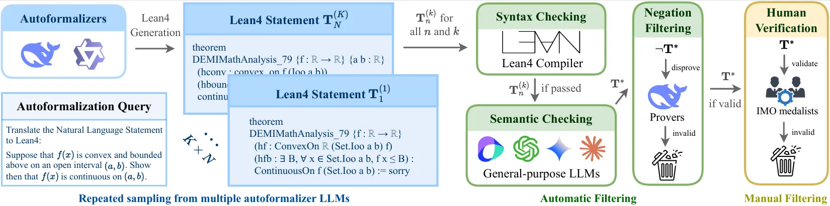 Human-AI collaboration pipeline for formal mathematical statement creation and filtering