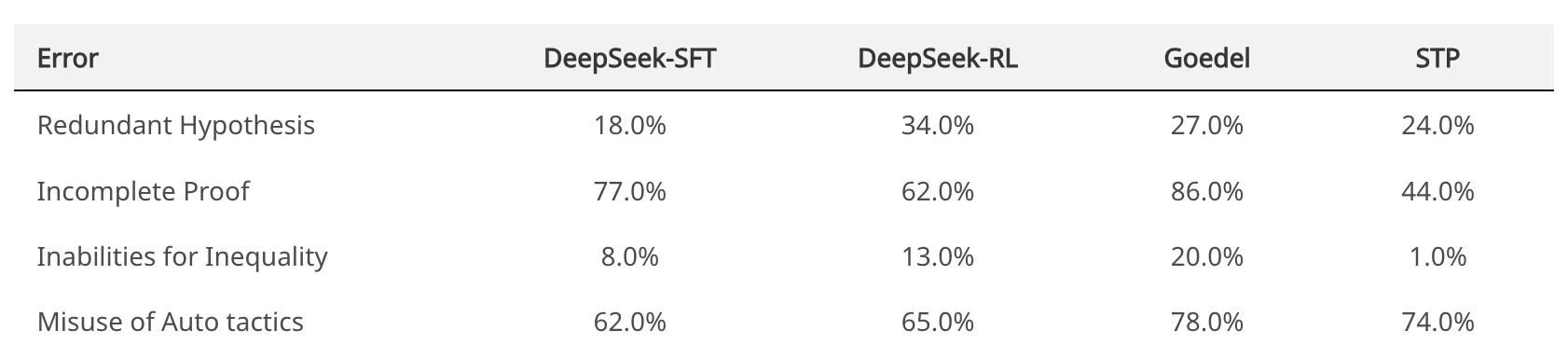 Distribution of Different Lean4 Error Modes