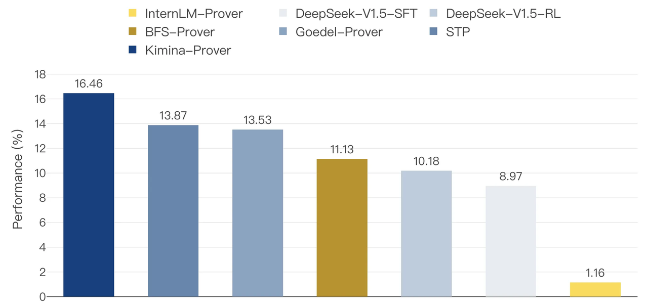 Performance Comparison of Existing Theorem Provers on the FormalMATH Benchmark