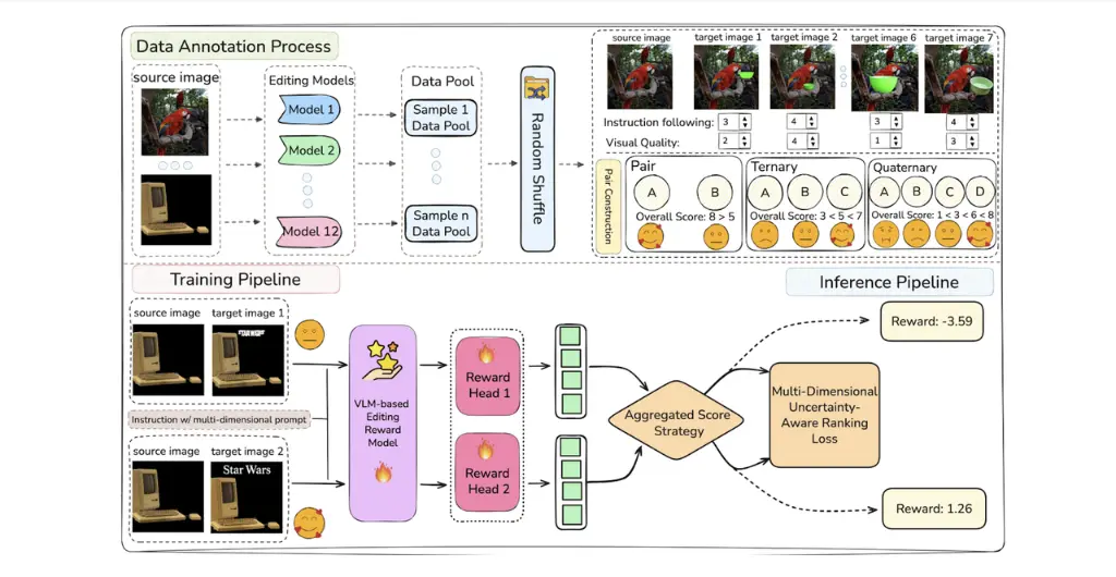 An overview of the EditReward framework