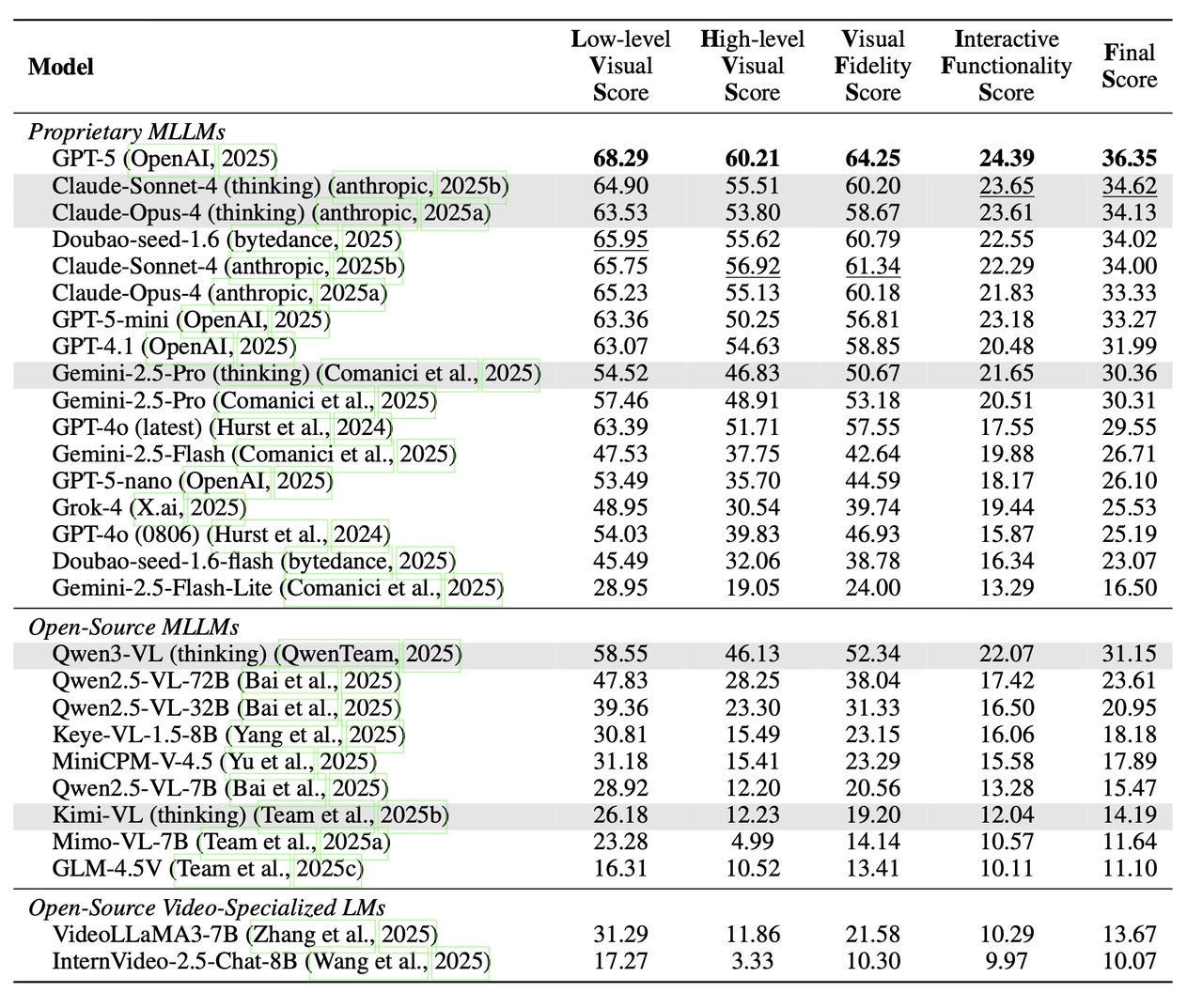 Full results table