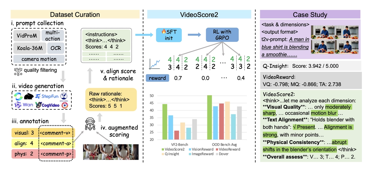 An overview of the VideoScore2 pipeline, from diverse data curation to a two-stage training process that enables the model to 'think before it scores'.