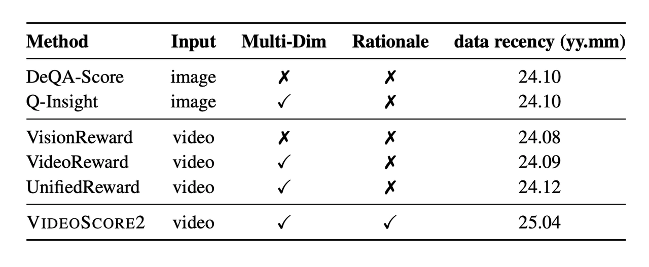 Comparison of VIDEOSCORE2 and existing reward models