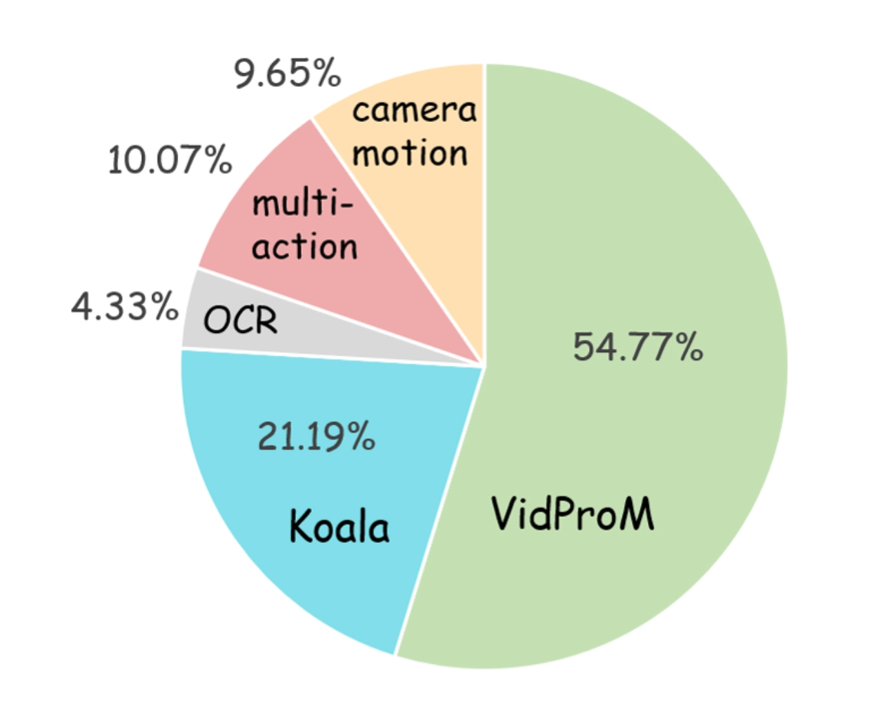 Prompt source proportion