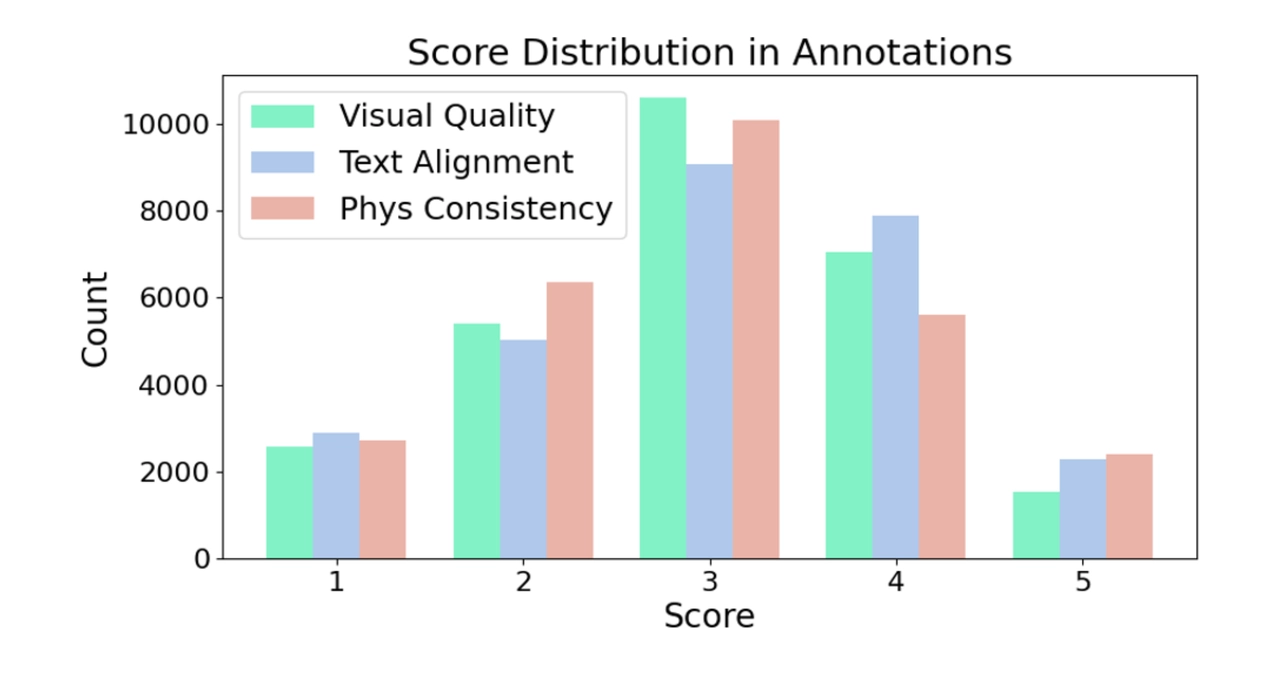 Human annotated score distribution