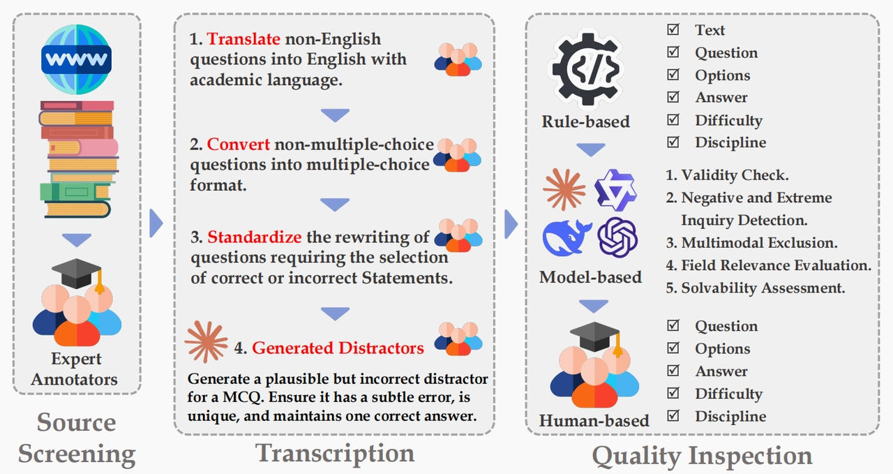 The data collection process of SuperGPQA