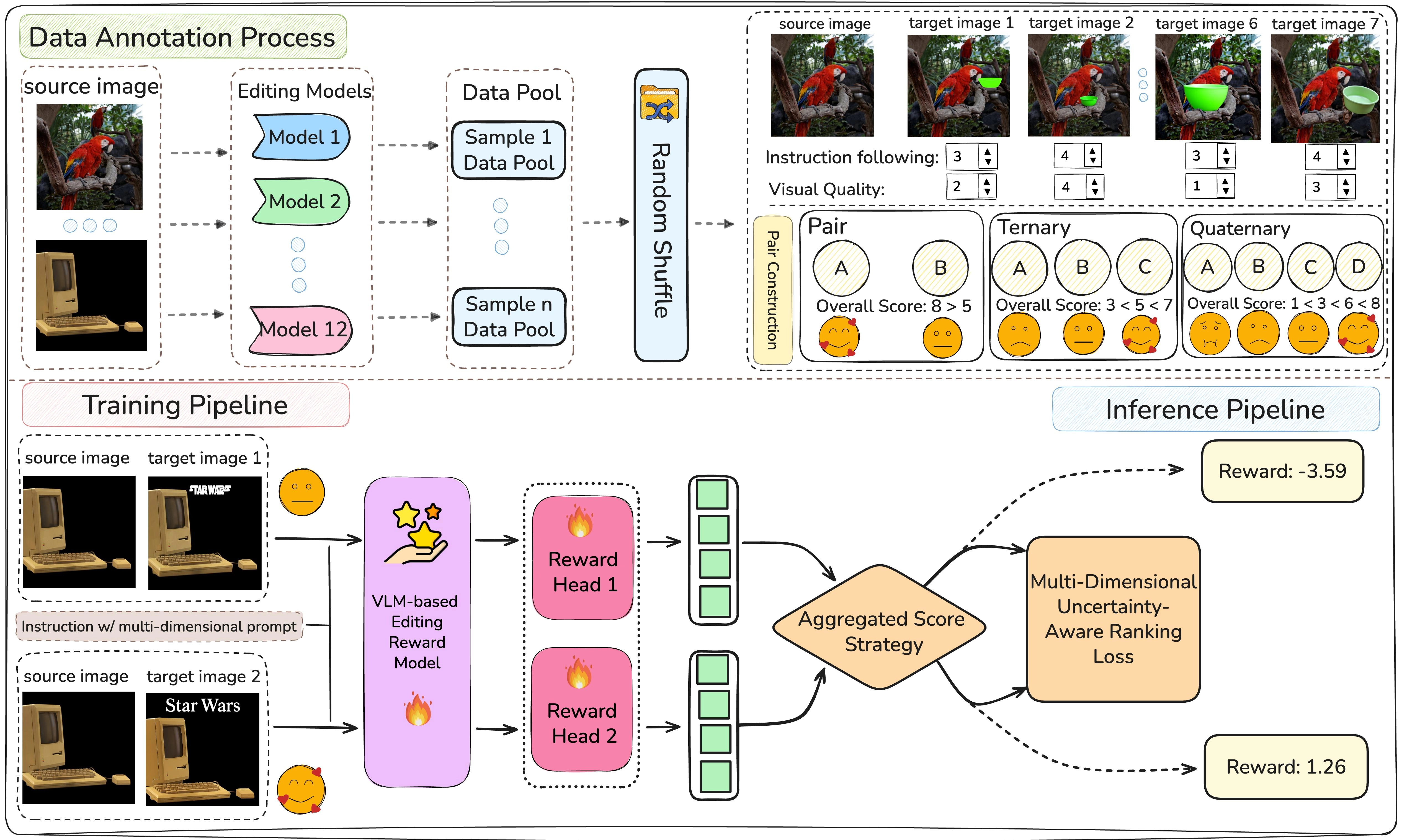 An overview of the framework, illustrating the construction of the EditReward-Data and the subsequent training of EditReward.