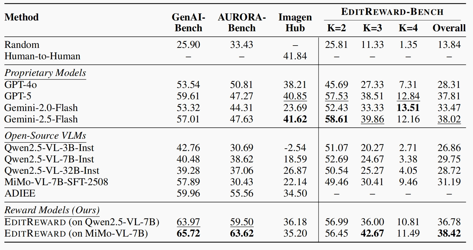 Comprehensive results on public benchmarks and EDITREWARD-BENCH