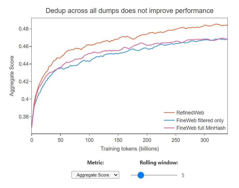 
    Deduplication did not show the expected performance improvement in this experiment
  