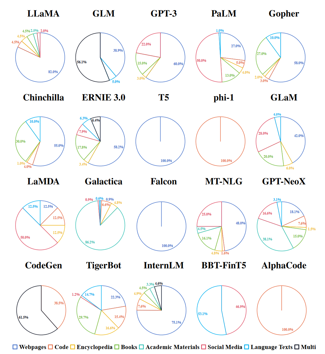 
    The distribution of data types in the corpora used for pre-training by different models
  