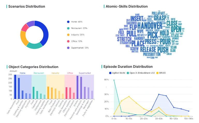 Distribution of Agibot World Dataset