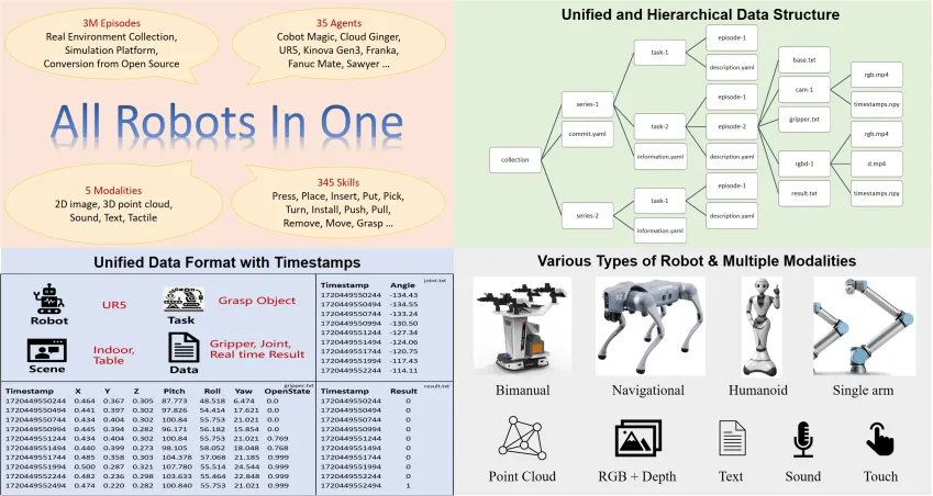 All Robots in One: A New Standard and Unified Dataset for Versatile, General-Purpose Embodied Agents