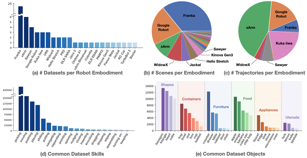 Open X-Embodiment Skill Distribution