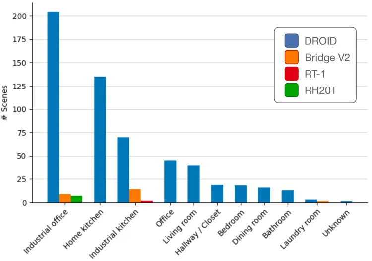 Oroid Dataset Scene Distribution