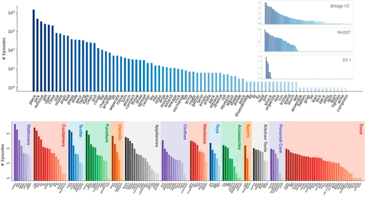 Oroid Dataset Skill Distribution