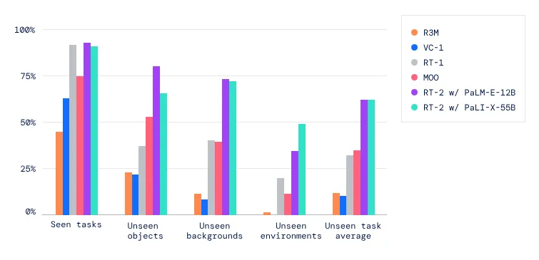 Performance Comparison of RT-2