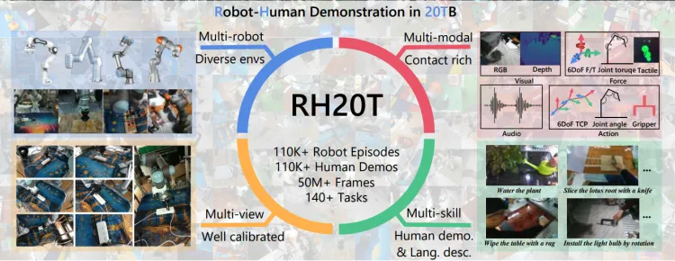 RH20T: A Comprehensive Robotic Dataset for Learning Diverse Skills in One-Shot