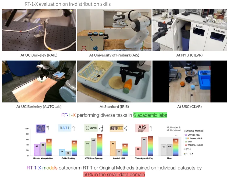 RT-1-X outperforms RT-1 trained on a single dataset or the original methods by 50% in the field of small data.