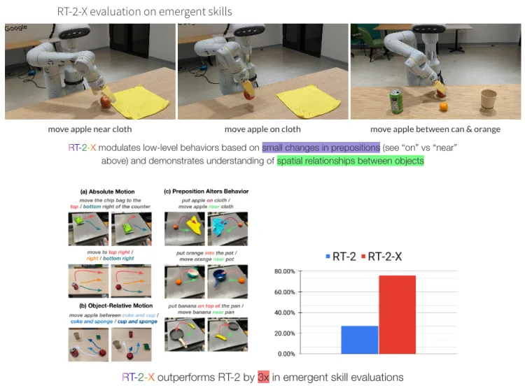 RT-2-X outperforms RT-2 by three times in emerging skill evaluation.