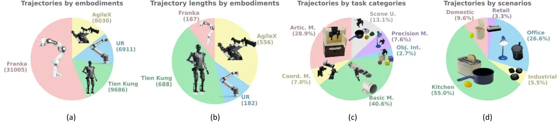 Robomind Task Distribution
