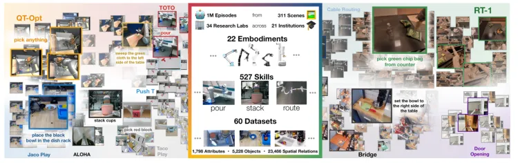 Open X-Embodiment: Robotic Learning Datasets and RT-X Models