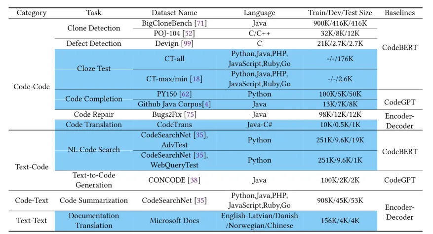 CodeXGLUEの10のサブタスクと14のデータセット