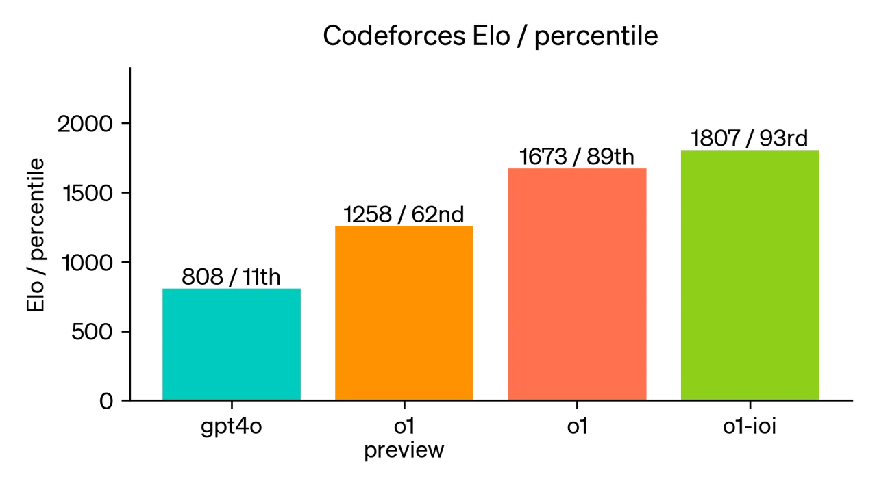さらなる微調整を通じて、IOIは2024年国際情報オリンピックのルール下でo1のランキングを向上させました。