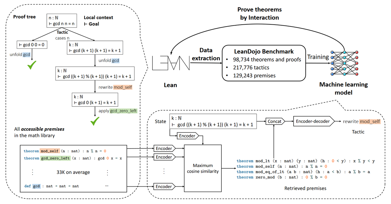 Yang et al. (2023). LeanDojo: Theorem Proving with Retrieval-Augmented Language Models. arXiv:2306.15626.