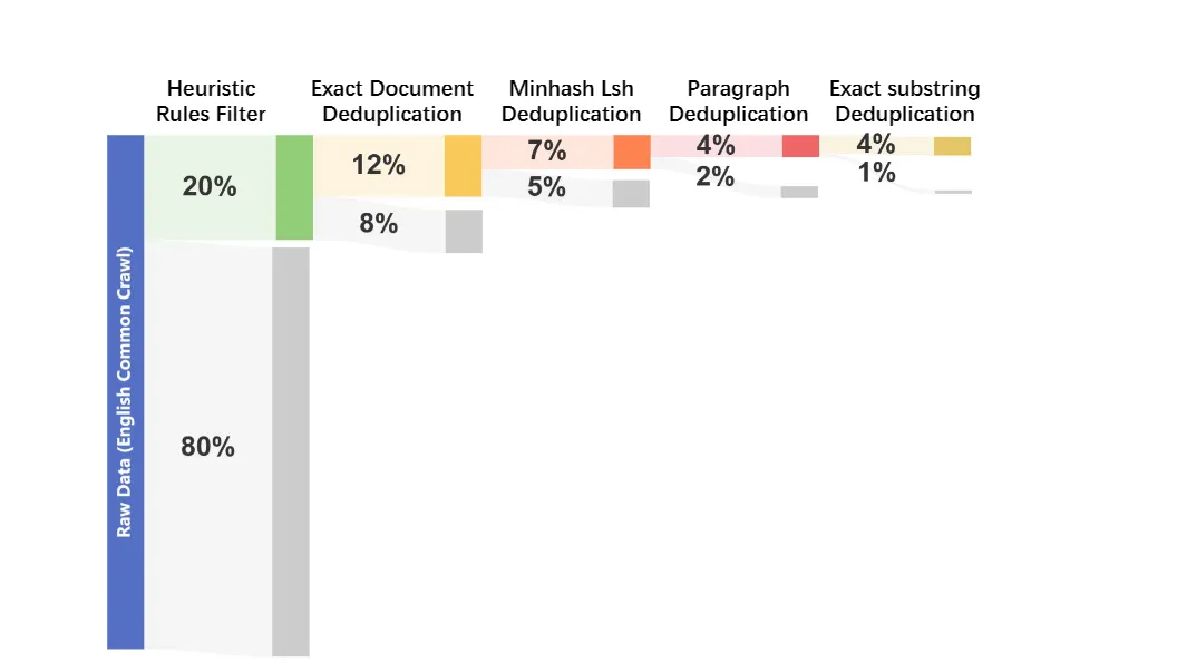
   Structure of the English Data Cleaning Pipeline
  