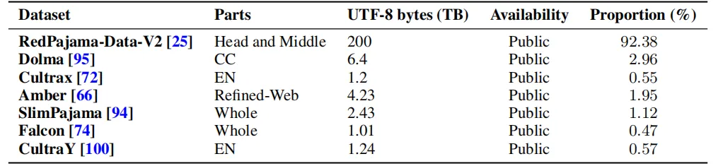 
   Sources and Composition of the English Subset Data
  