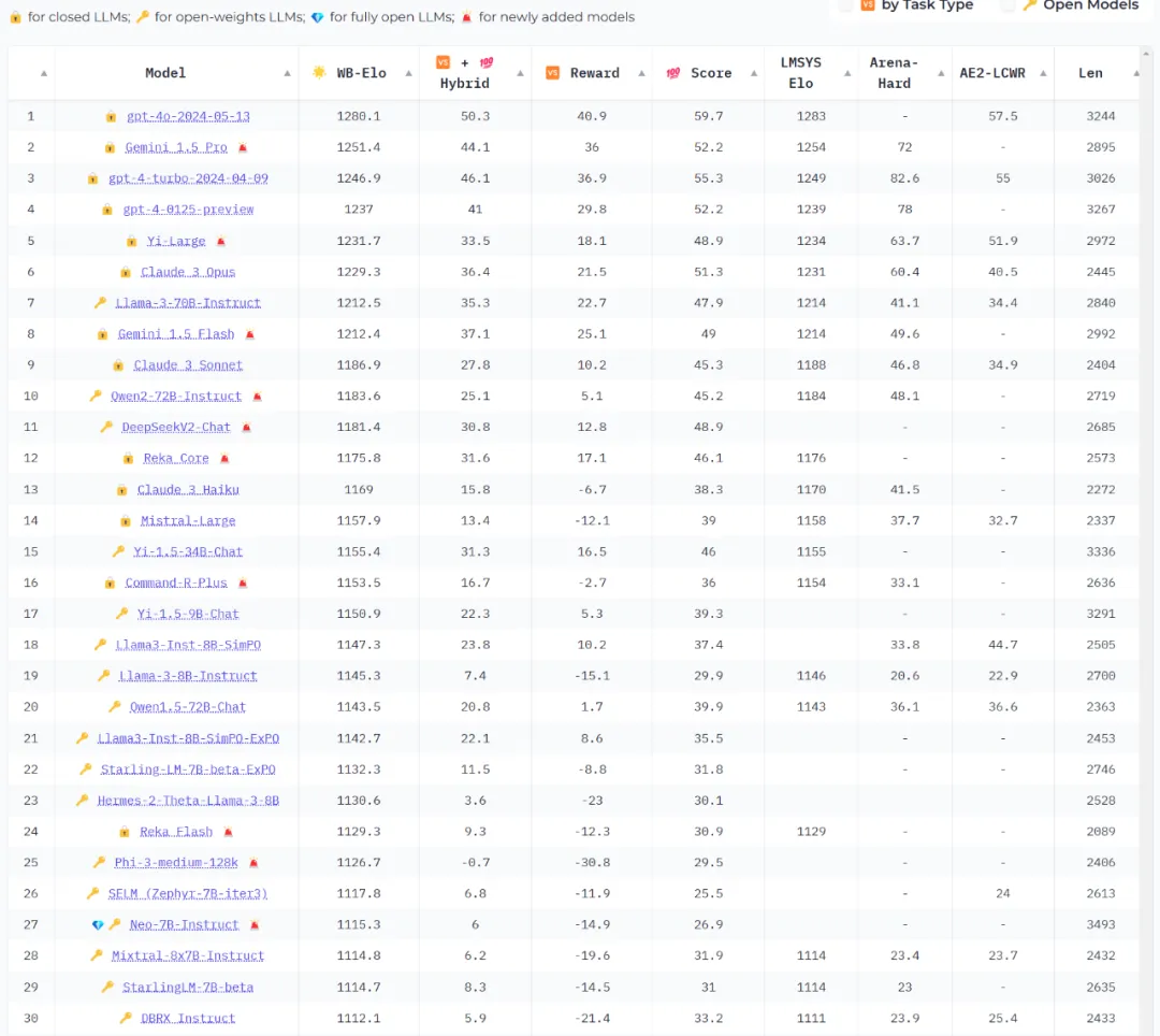 
    Performance of the MAP-Neo-7B Model
  