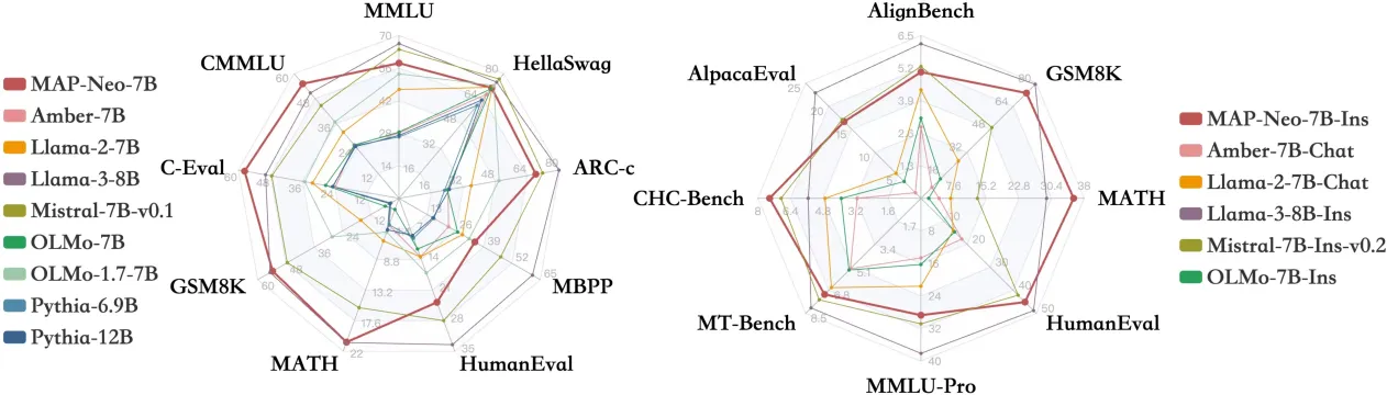 
    Performance Comparison of MAP-Neo 7B and Current Commercial Large Language Models Across Different Metrics
  