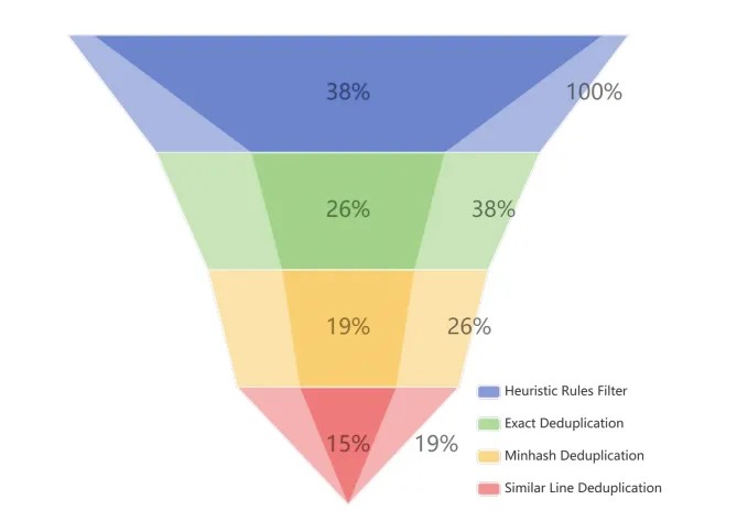
  Chinese Subset Data Filtering Pipeline and Selection Rates at Each Stage
  