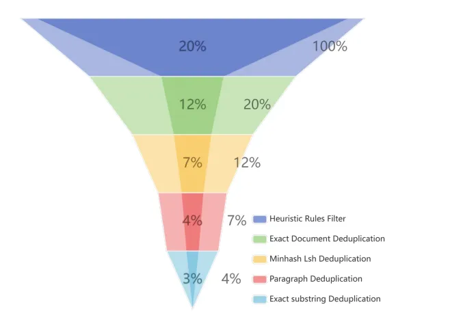 
   English Subset Data Filtering Pipeline and Selection Rates at Each Stage
  