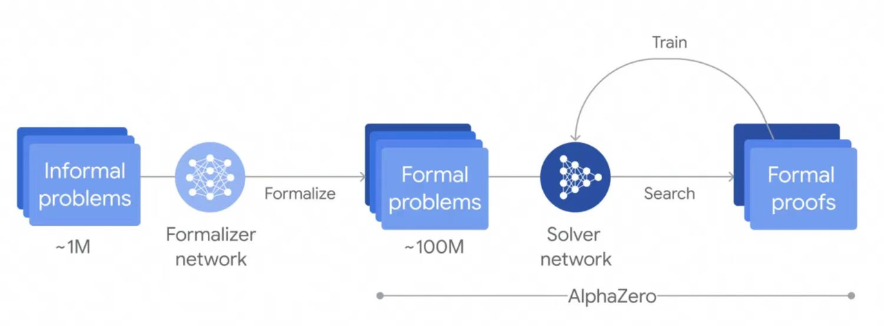 AlphaProof Reinforcement Learning Training Cycle Flowchart