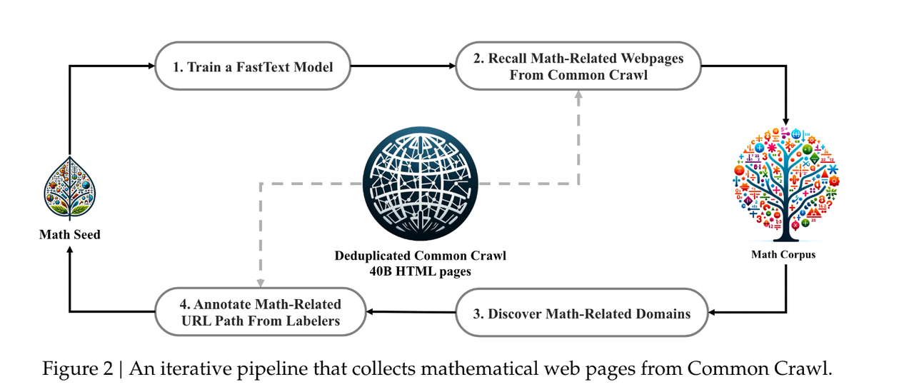 DeepSeekMath Dataset Generation Process