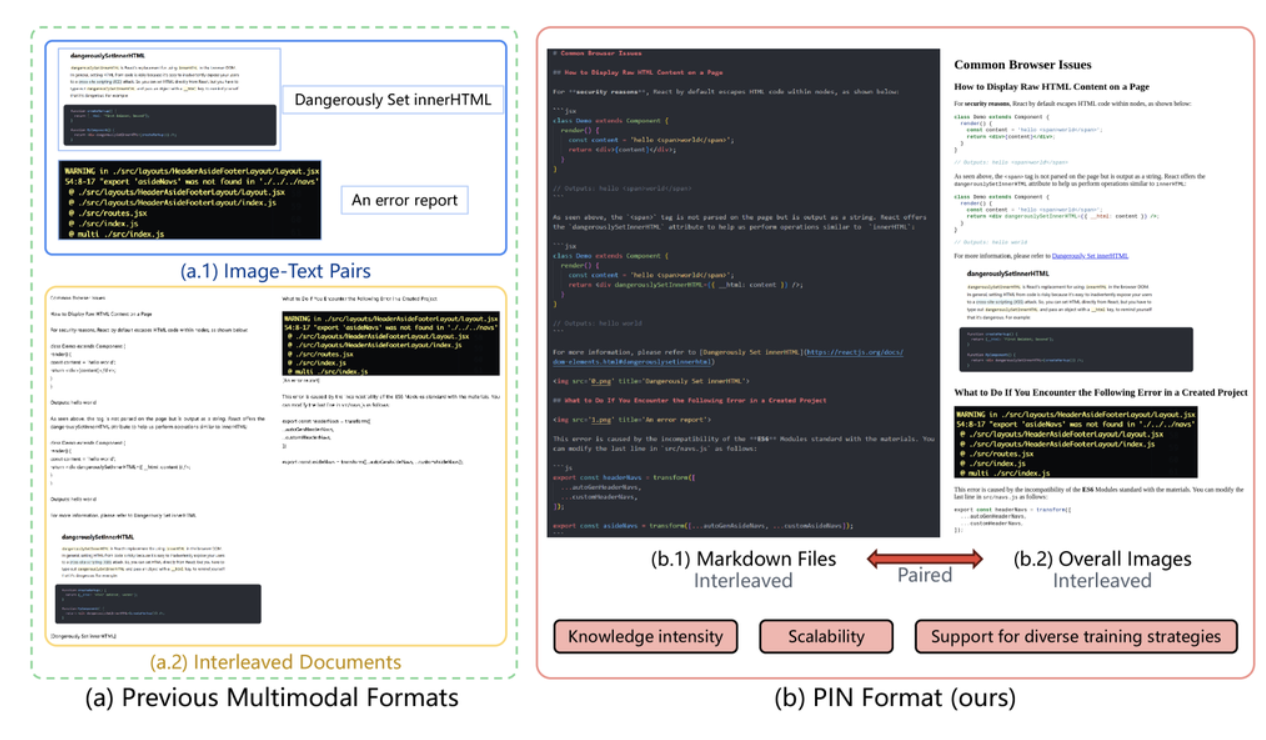 Comparative Analysis of Previous Multimodal Formats and the PIN Format