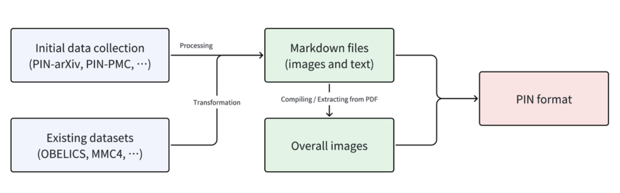 Overview of the PIN-14M Workflow