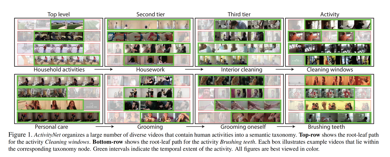 Examples of the Activitynet Dataset