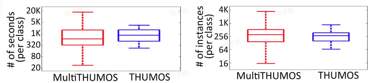 Multi-THUMOS covers a wider range of annotated frames and instances per class compared to THUMOS.