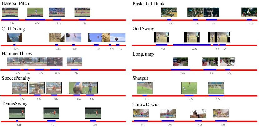 Examples of the THUMOS Dataset