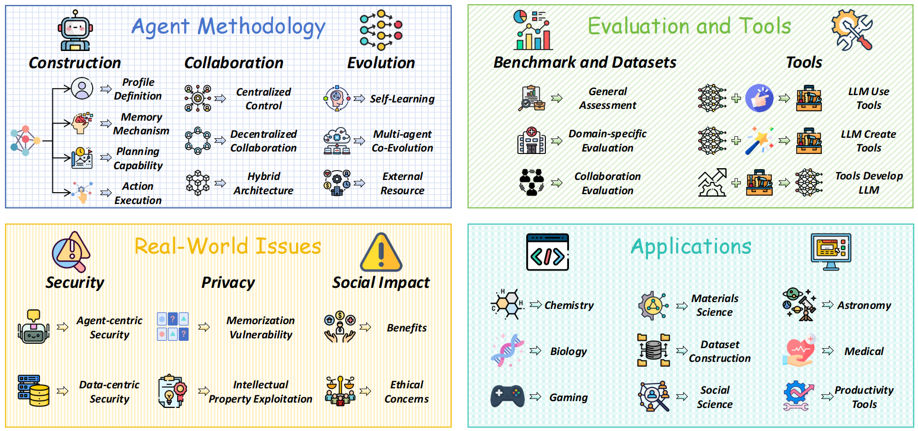 A Comprehensive of Large Language Model Agent