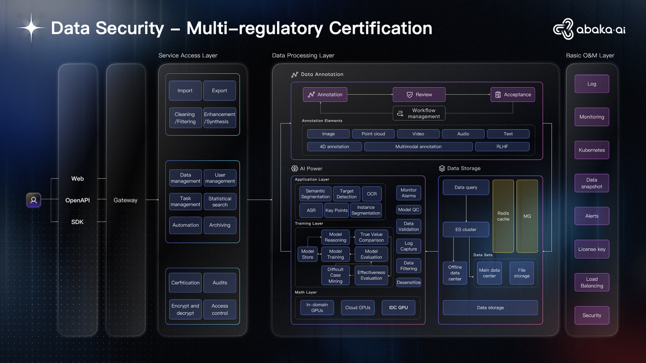 Multi - regulatory Certification
Multi - regulatory Certification