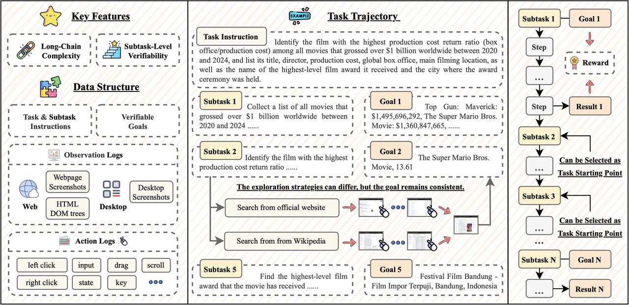 
    An overview of the VeriGUI dataset
  