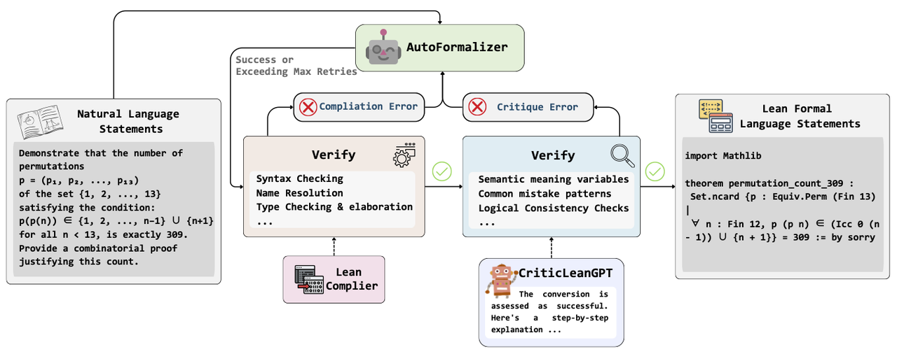 
    Illustration of CriticLean framework
  