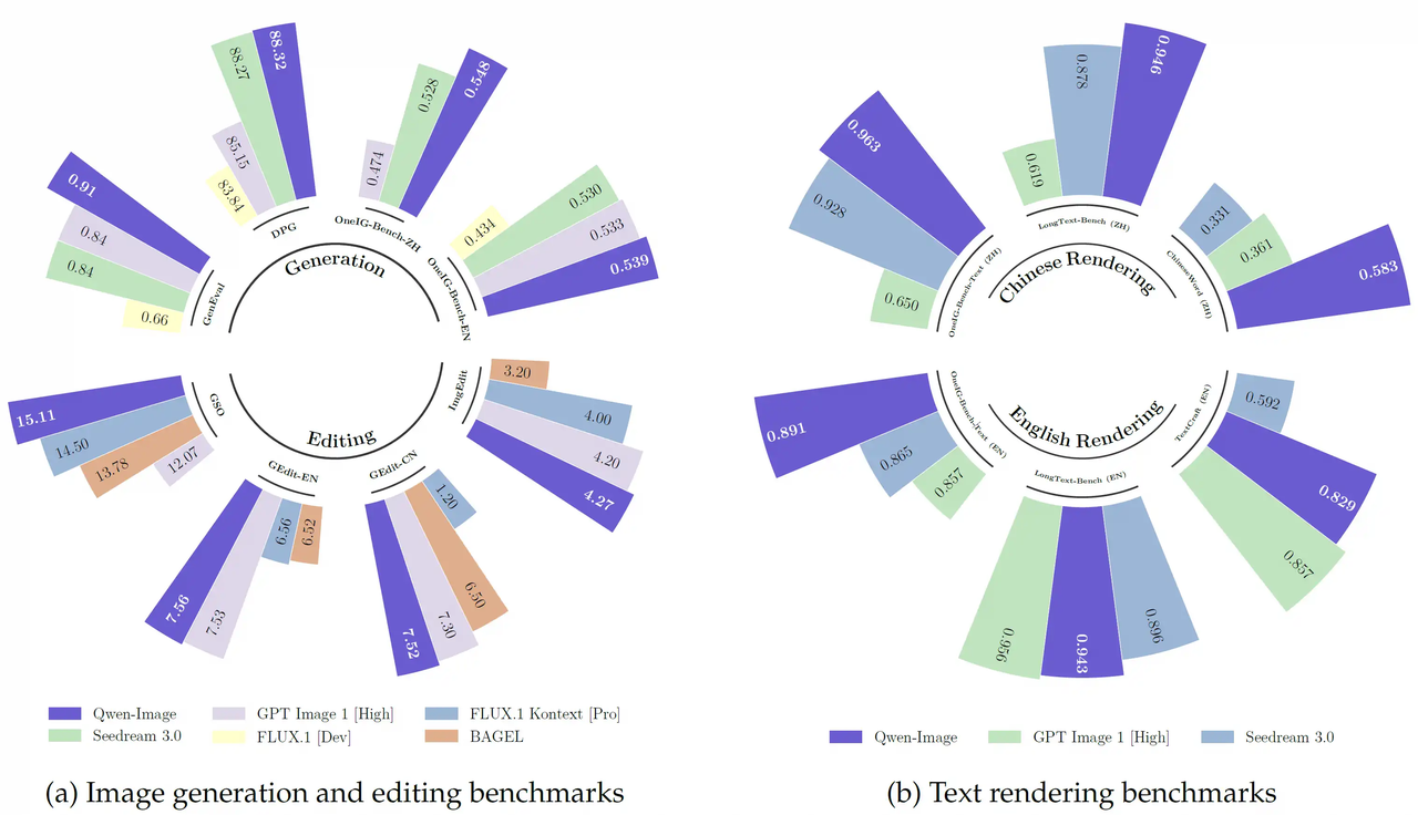 Qwen-Image'scores under different benchmarks